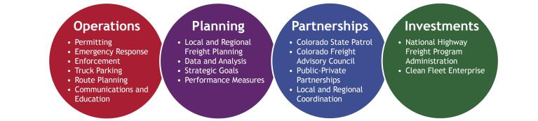 This diagram depicts key focus areas of the branch. Operations includes permitting, emergency response, enforcement, parking, route planning, communications, and education. Planning includes local and regional freight planning, data analysis, strategic goals, and performance. Partnerships include the Colorado State Patrol, Colorado Freight Advisory Council, public-private partnerships, local and regional coordination. Investments include the National Highway Freight Program and the Clean Fleet Enterprise.