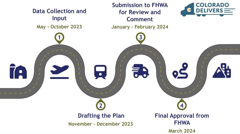 This graphic displays a timeline for the process needed to complete the 2024 Freight Plan. The first point on the timeline is Data Collection and Input, which is happening in May through October of 2023. The second point is Drafting the Plan, which will happen in November and December of 2023. The third point is Submission to FHWA for Review and Comment, which will happen in January and February of 2024. The last point is Final Approval from FHWA, which is expected to happen in March of 2024.
